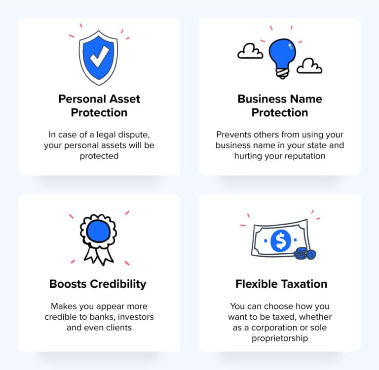 Image showing four main benefits of frorminga n LLC including Personal Asset protection, business name protection, boosts credibility to clients and investors and has flexible taxation.