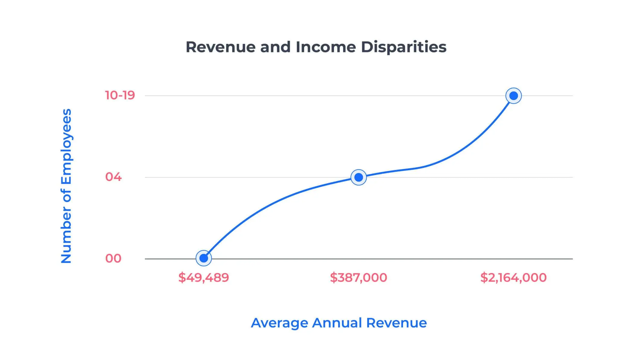 Revenue and Income Disparities - Small Businesses on the US